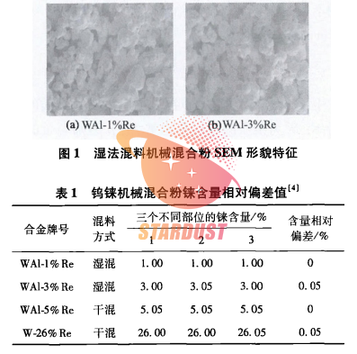 Preparation and Applications of Tungsten‑Rhenium Alloys
