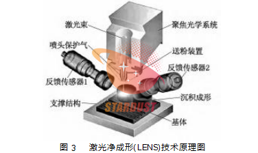 Applications and Challenges of Metal 3D Printing Technology in High-End