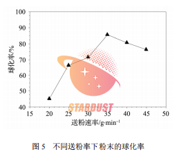Process Study on Spherical Chromium Powder Production via Inductively Coupled Plasma