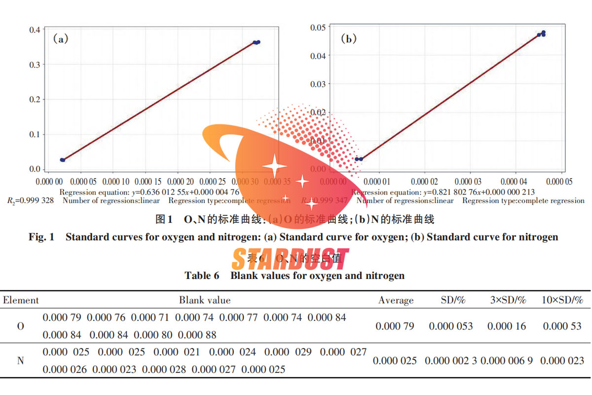 A Study on Analytical Methods for Determining Oxygen and Nitrogen Content in Tantalum-Tungsten-Based Alloys Using Inert Gas Fusion-Infrared Absorption and Thermal Conductivity Methods