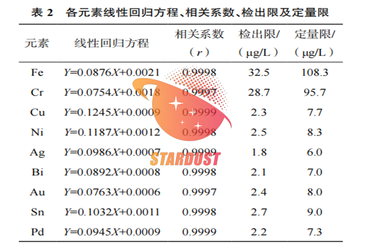 A Study on the Improvement of Methods for Determining Key Parameters in Iron-Chromium Electrolytes Using Inductively Coupled Plasma Mass Spectrometry