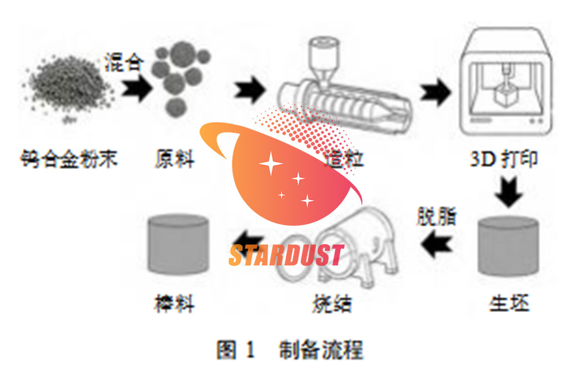 增材制造钨合金的力学及侵彻性能