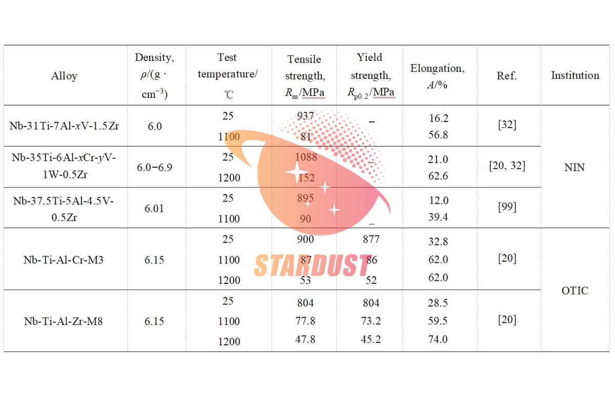 Research Progress of High Temperature Niobium Alloy for Aerospace Nb521