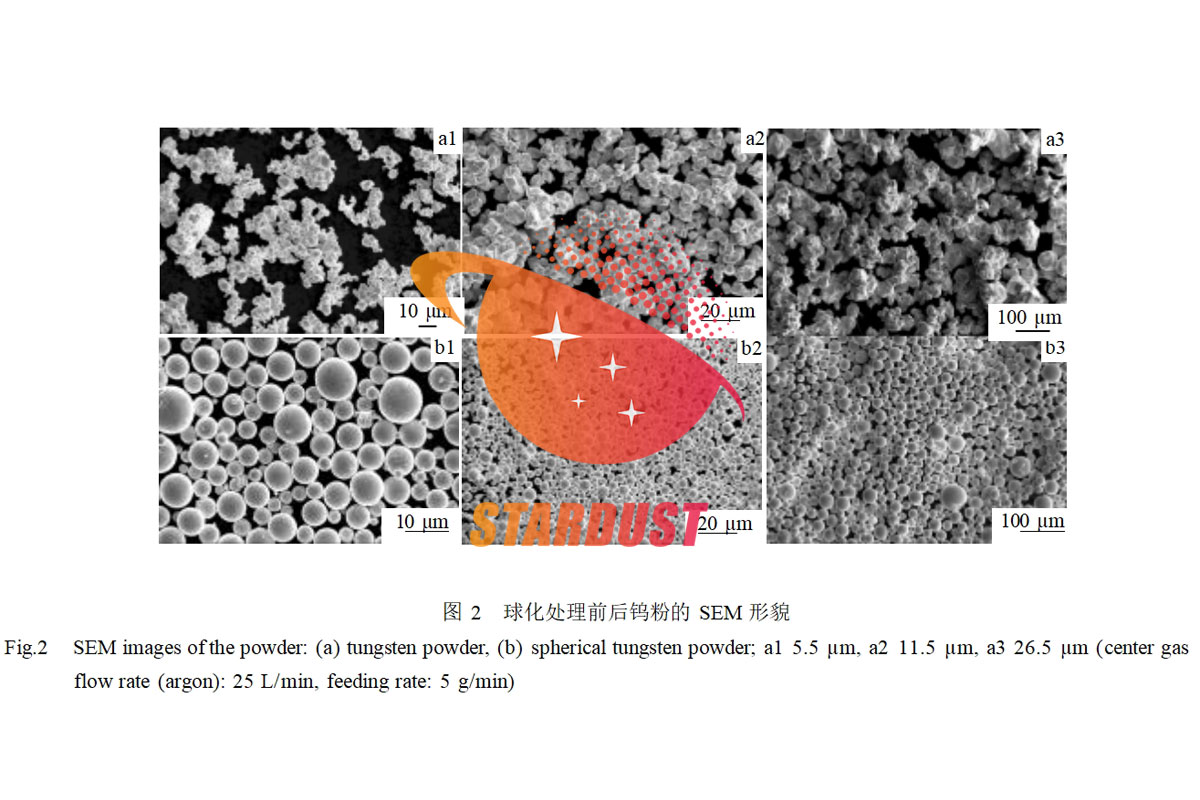 Preparation of spherical tungsten powders by radiofrequency plasma